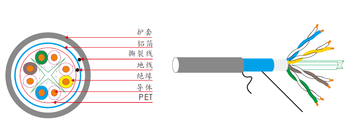 六類(lèi)四對(duì)單屏蔽網(wǎng)線型號(hào)：KEG.X6B特點(diǎn)：六類(lèi)四對(duì)單屏蔽